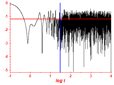 Survival probability log